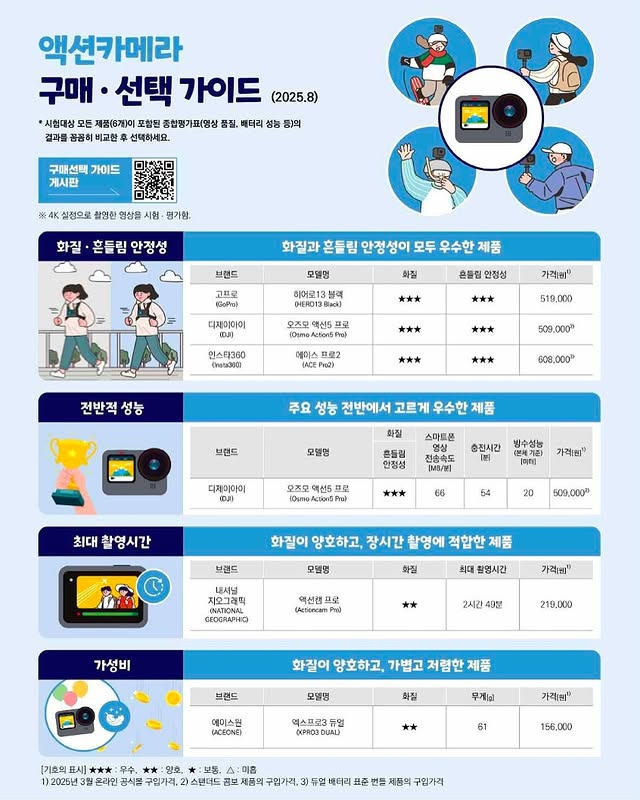 한국 소비자원 액션캠 6종 비교 리뷰