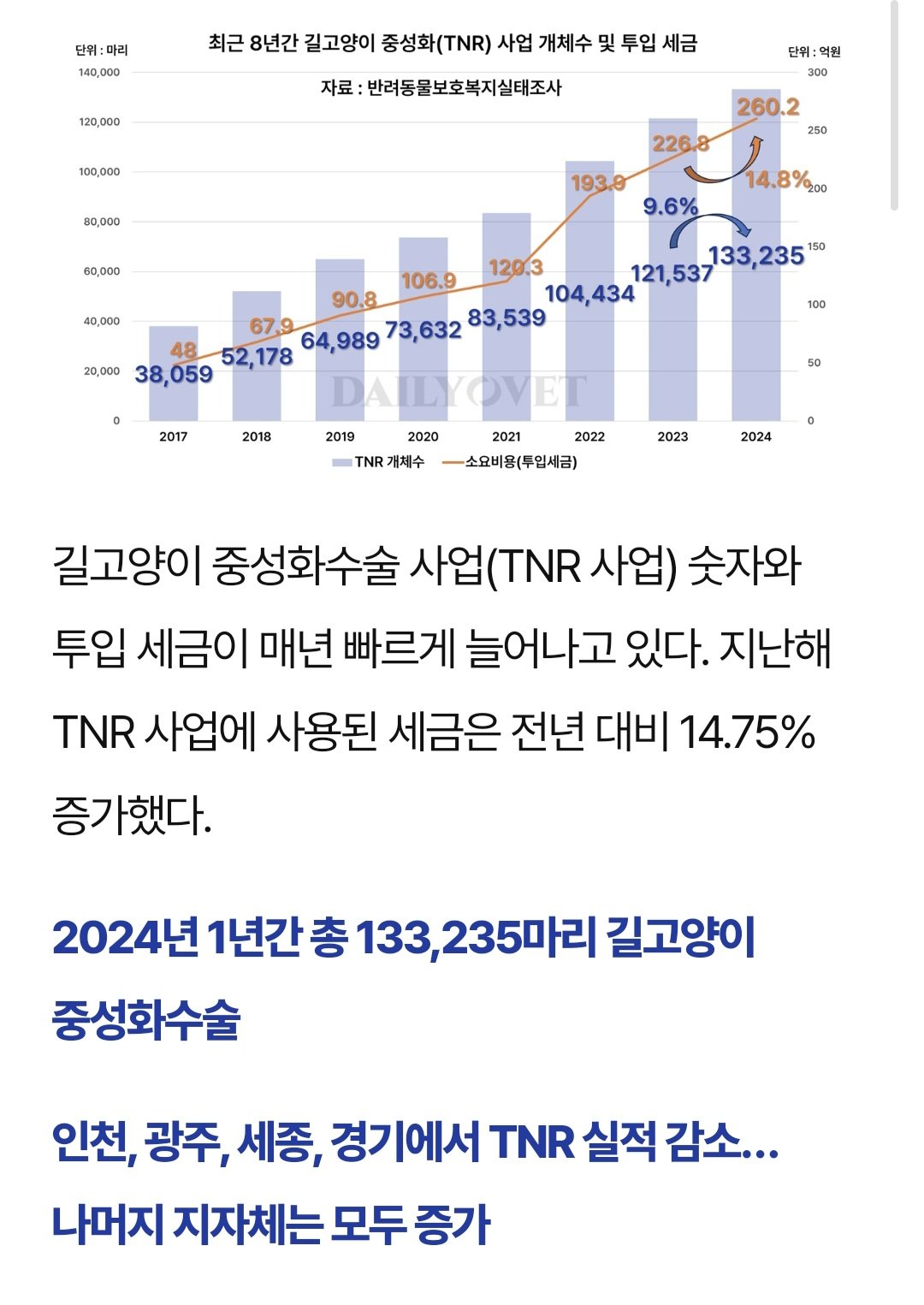 작년 야생고양이 거세수술로 260억 세금 사용 ㅋㅋ