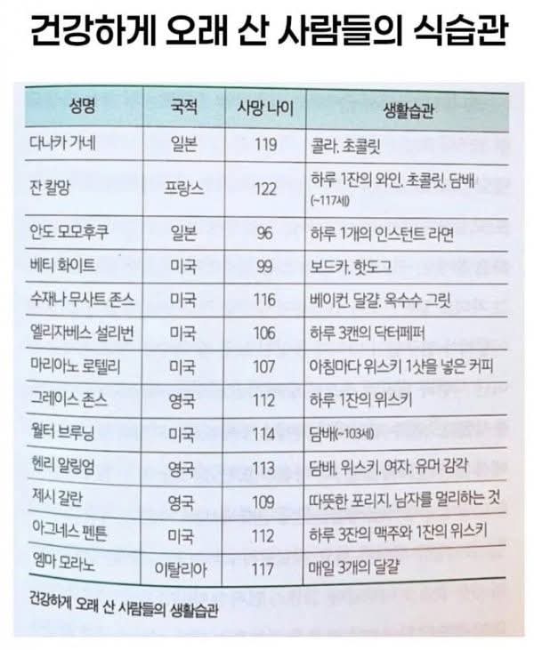 건강하게 오래 산 사람들의 습관