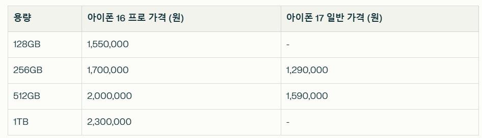 이번 아이폰17 일반은 ㄹㅇ 개꿀인 이유