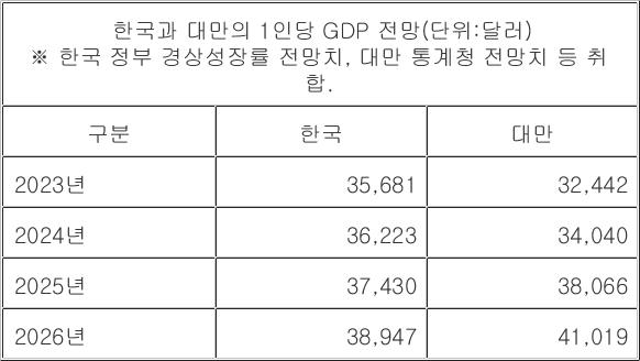 한국 1인당 GDP, 당장 올해부터 대만에 따라잡힌다