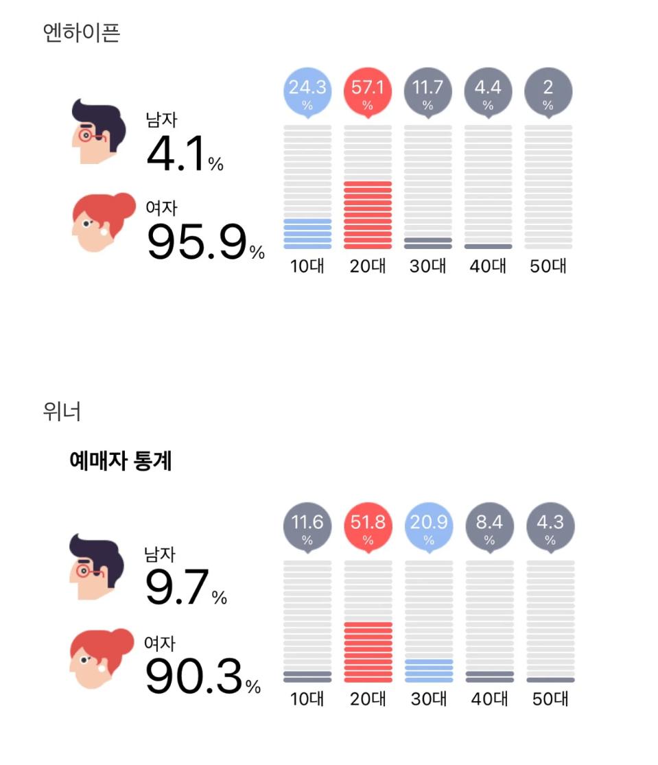 최근 남자 아이돌 공연 예매자 연령 및 성별