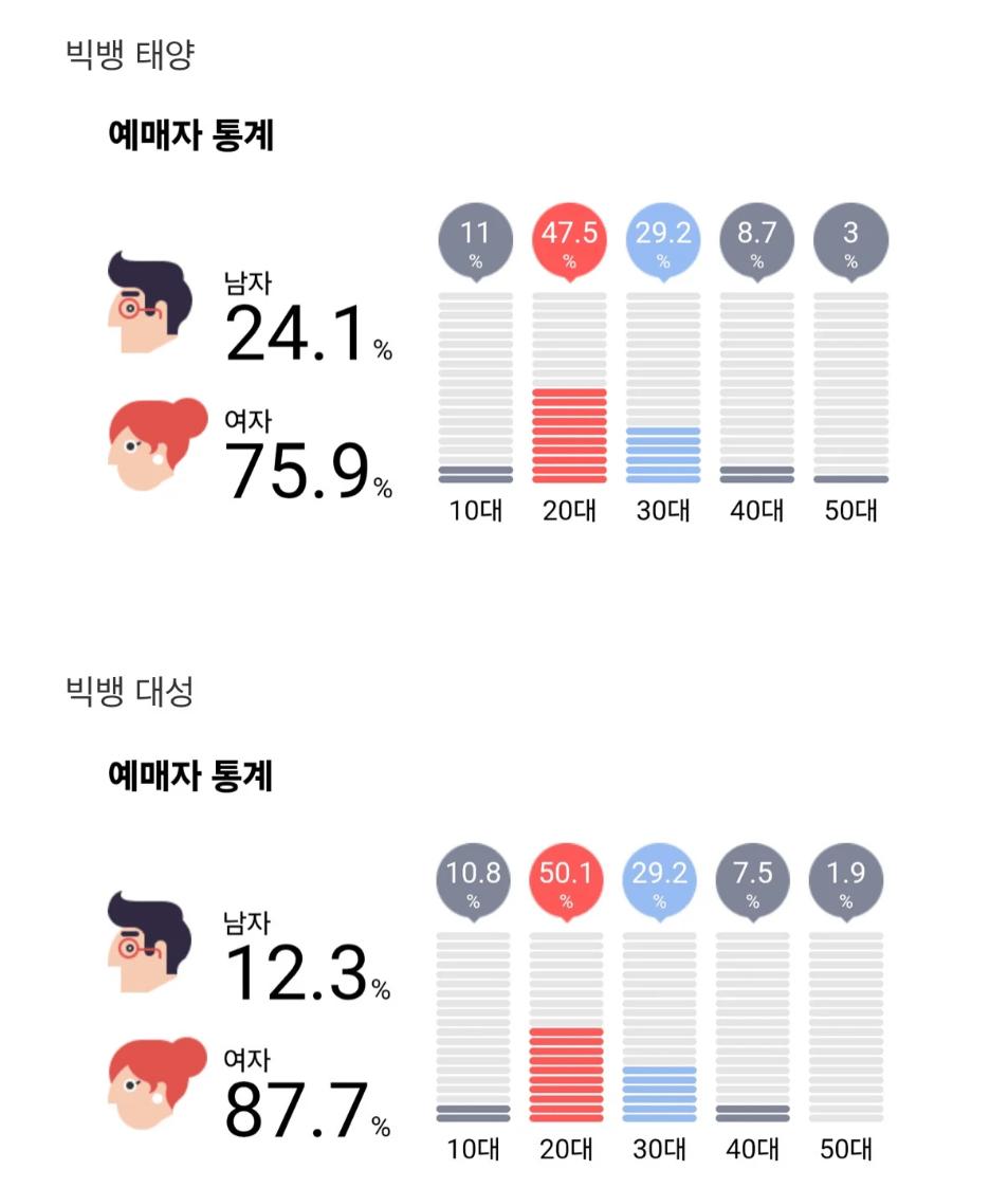 최근 남자 아이돌 공연 예매자 연령 및 성별