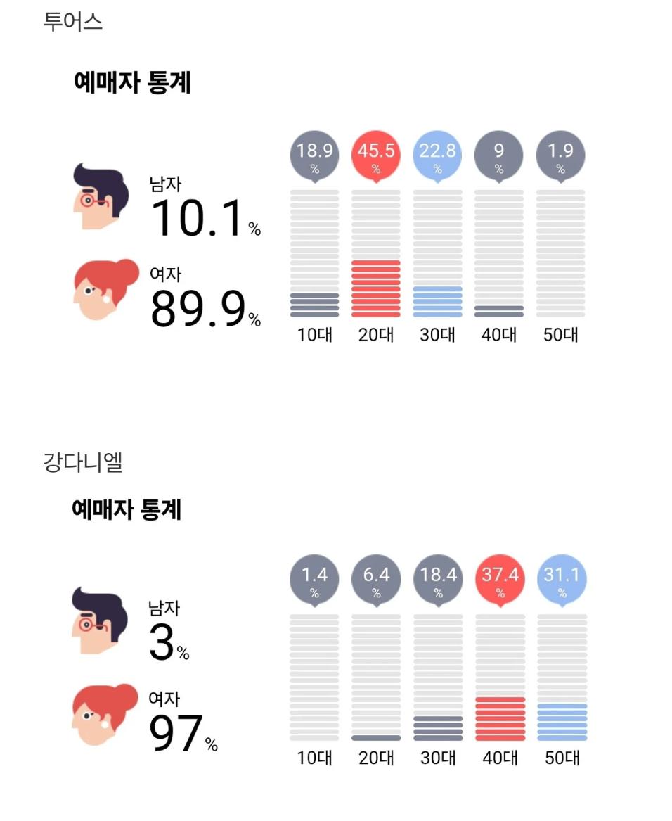 최근 남자 아이돌 공연 예매자 연령 및 성별