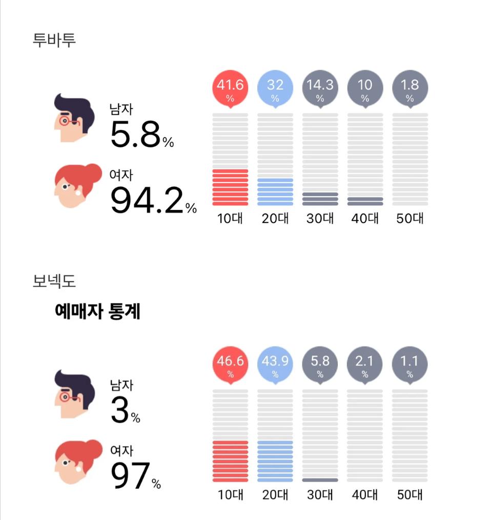 최근 남자 아이돌 공연 예매자 연령 및 성별