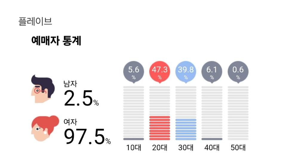 최근 남자 아이돌 공연 예매자 연령 및 성별