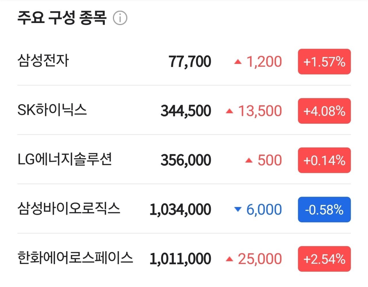 코스피 3437 도달...5거래일 연속 사상 최고치