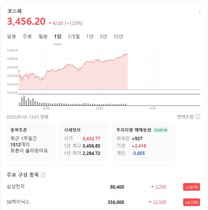 코스피 이틀만에 최고가 경신.