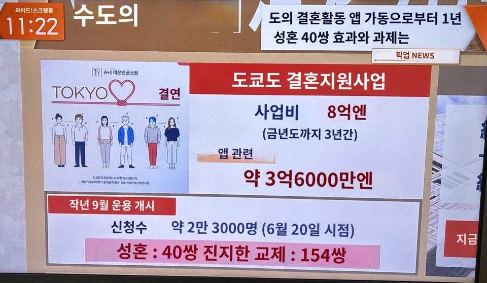 도쿄 "저출산정책으로 데이트 어플 개발,운영" 그후 1년 결과..