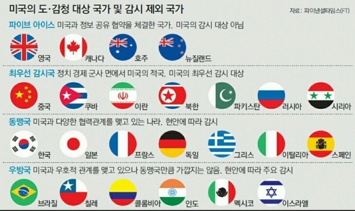미국 동맹국 티어 ㄷㄷㄷㄷㄷㄷㄷ