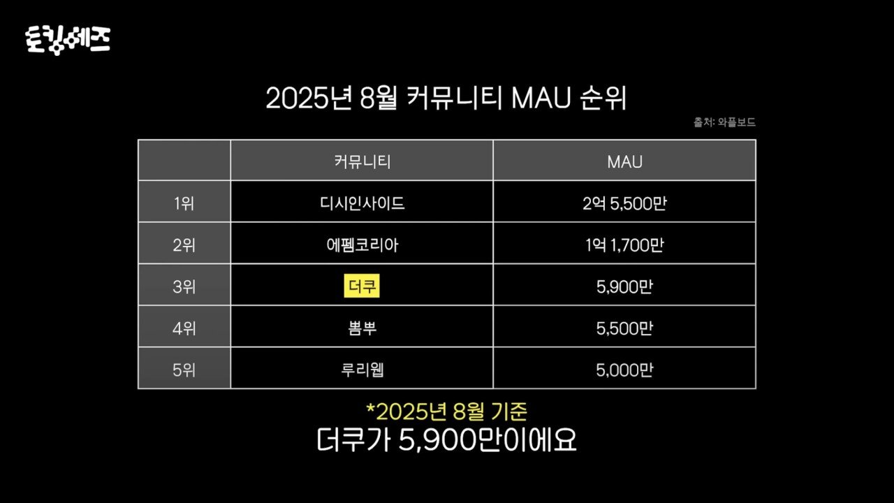 디시인사이드 매각액이 2000억으로 평가받는 이유