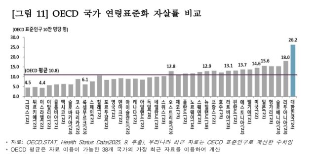 [속보]자살률, 13년 만에 역대 최대…30·40·50대 자살, 두 자릿수 증가율. 남성이 여성의 2.5배.