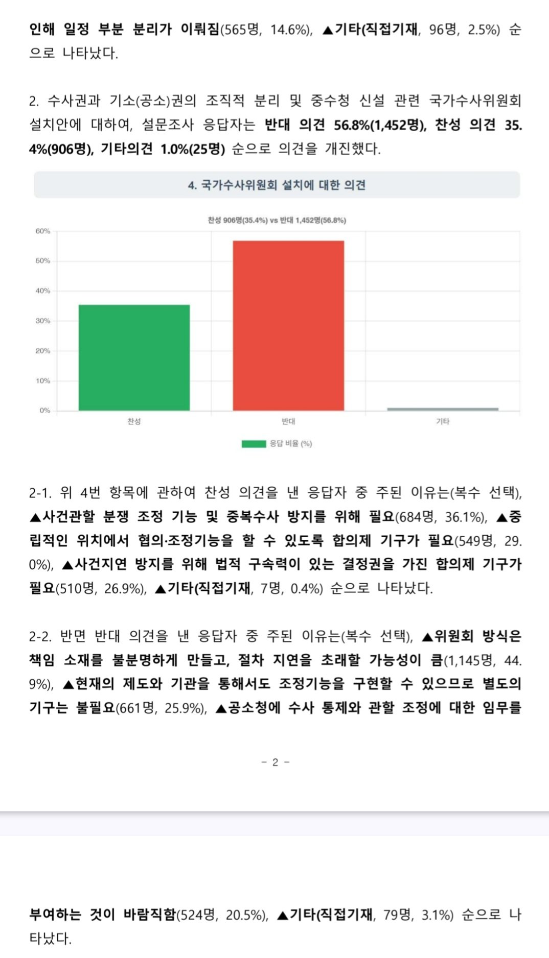정작 변호사 2400명 대상.. 수사 기소 분리 반대 60% 보완수사 요구권 있어야 한다 88%..