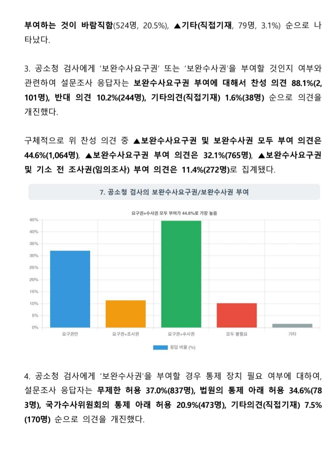 정작 변호사 2400명 대상.. 수사 기소 분리 반대 60% 보완수사 요구권 있어야 한다 88%..