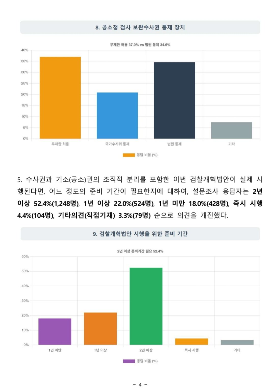 정작 변호사 2400명 대상.. 수사 기소 분리 반대 60% 보완수사 요구권 있어야 한다 88%..