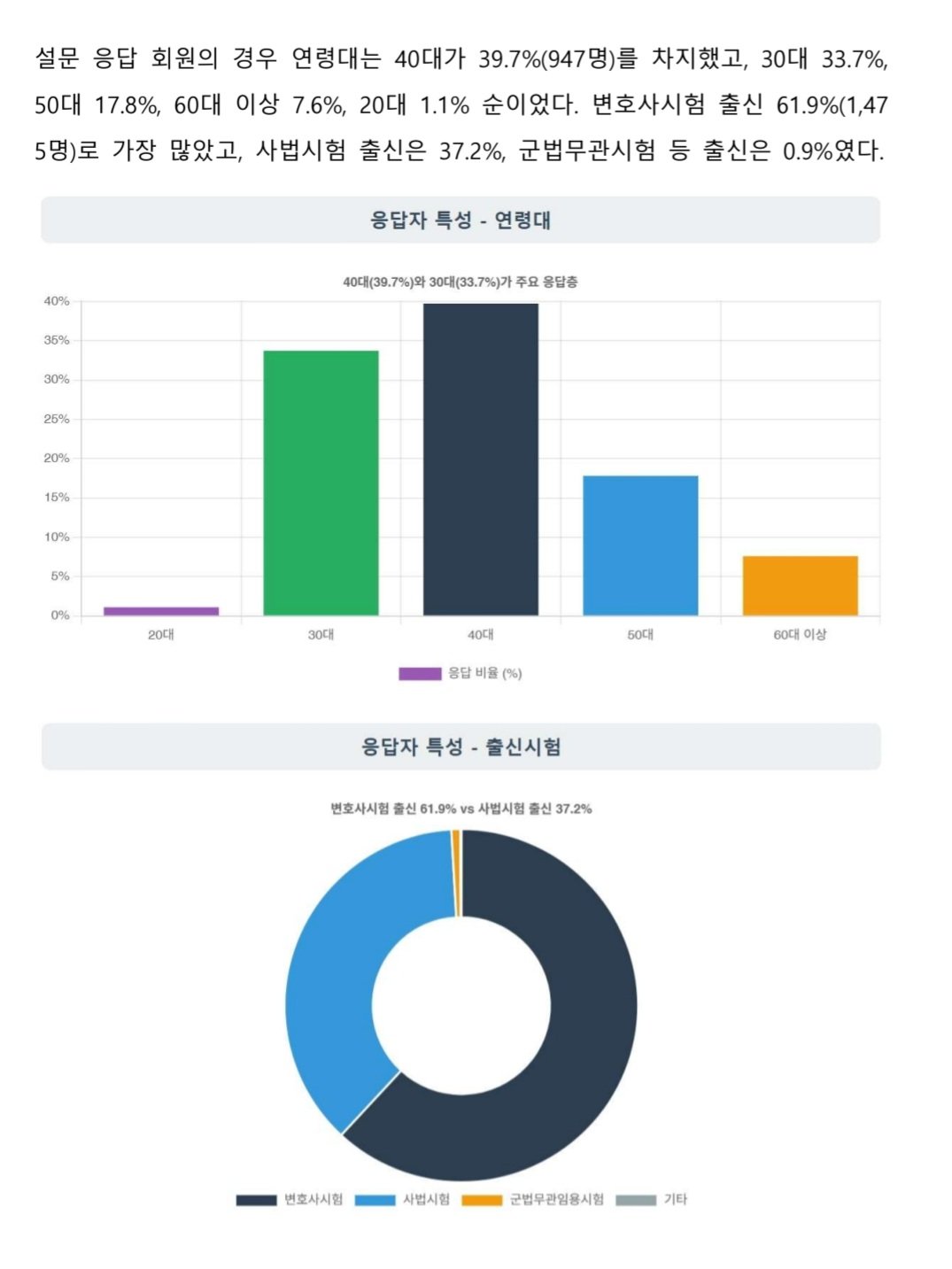 정작 변호사 2400명 대상.. 수사 기소 분리 반대 60% 보완수사 요구권 있어야 한다 88%..