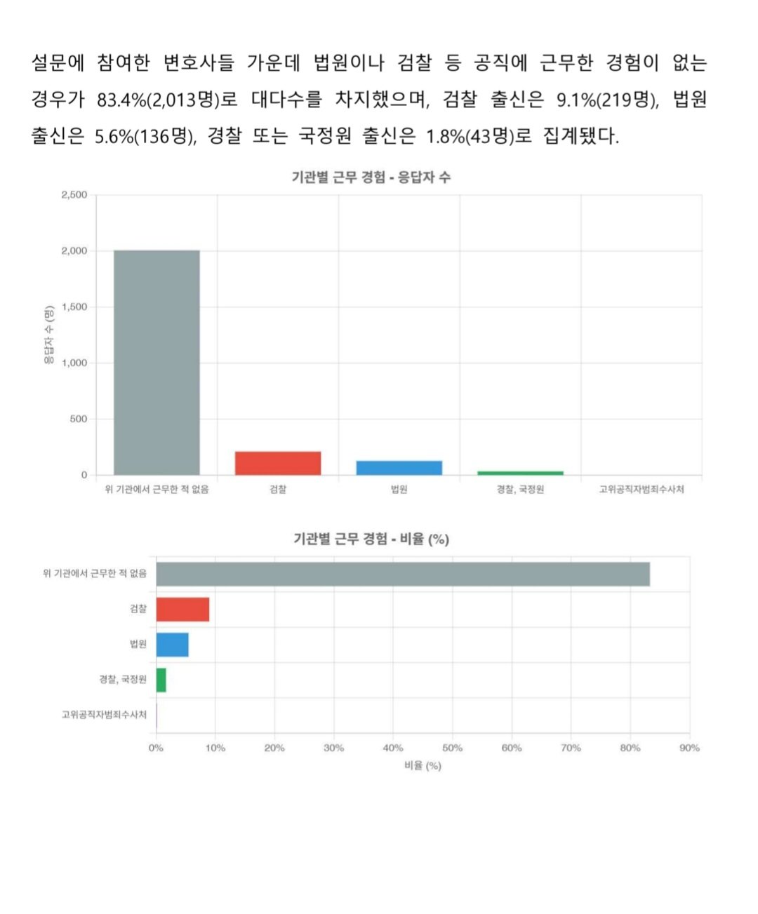 정작 변호사 2400명 대상.. 수사 기소 분리 반대 60% 보완수사 요구권 있어야 한다 88%..