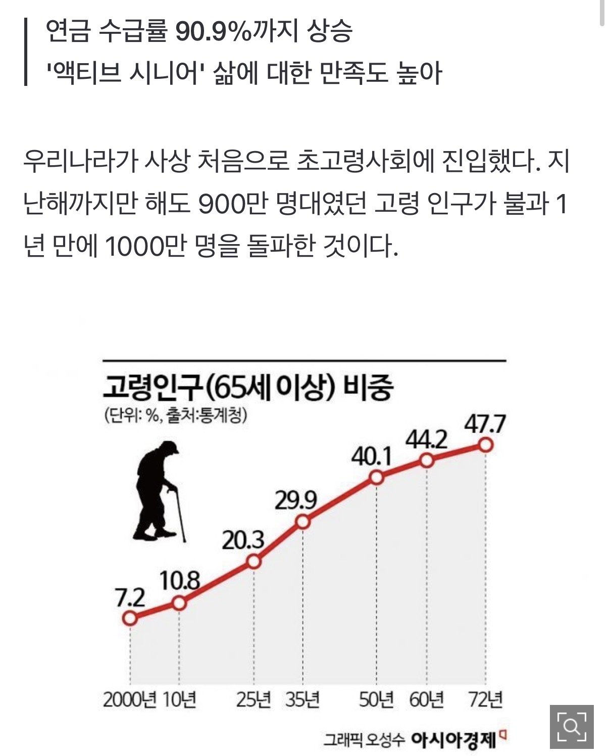 사상최초로 노인인구 1000만명 돌파함