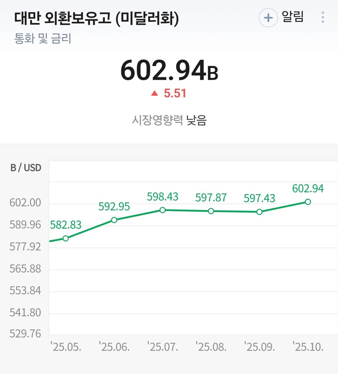 대만, 외환보유고 역대 최고치 기록