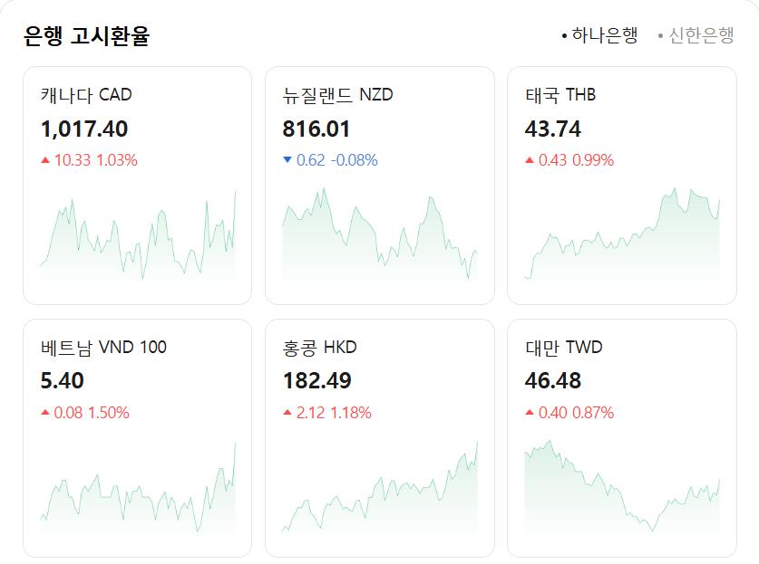 현재 주요국 환율 현황