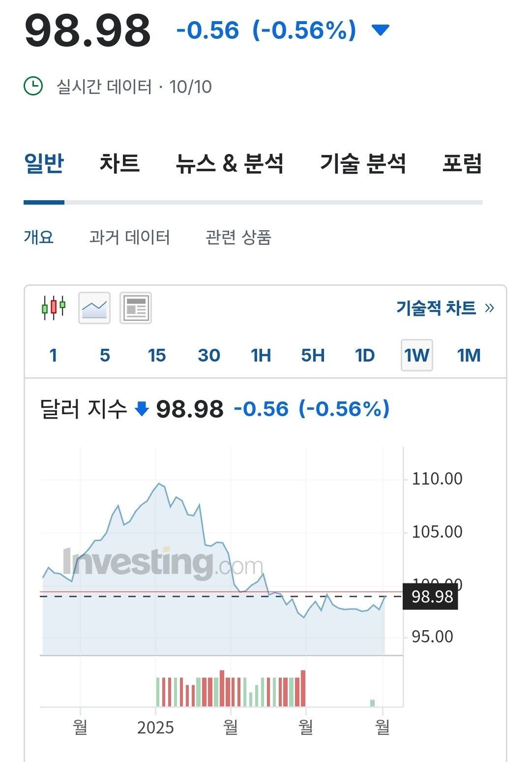 원달러 1432.50 ㄷㄷㄷ 달러인덱스 지수 포함