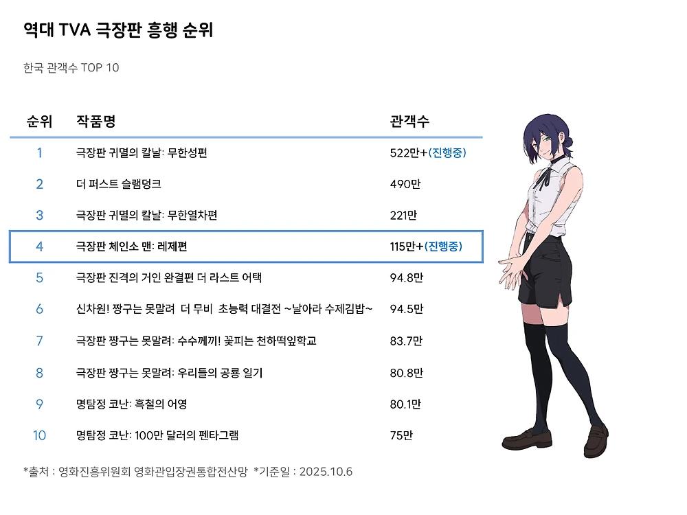 역대 일본 애니메이션 영화 흥행순위 Top 10