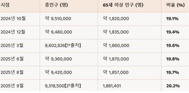 현재 서울 인구 피라미드 근황