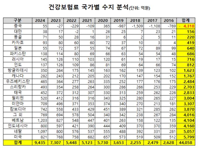 [단독] 中 건보료 55억원 흑자? 6조원 받아갔다