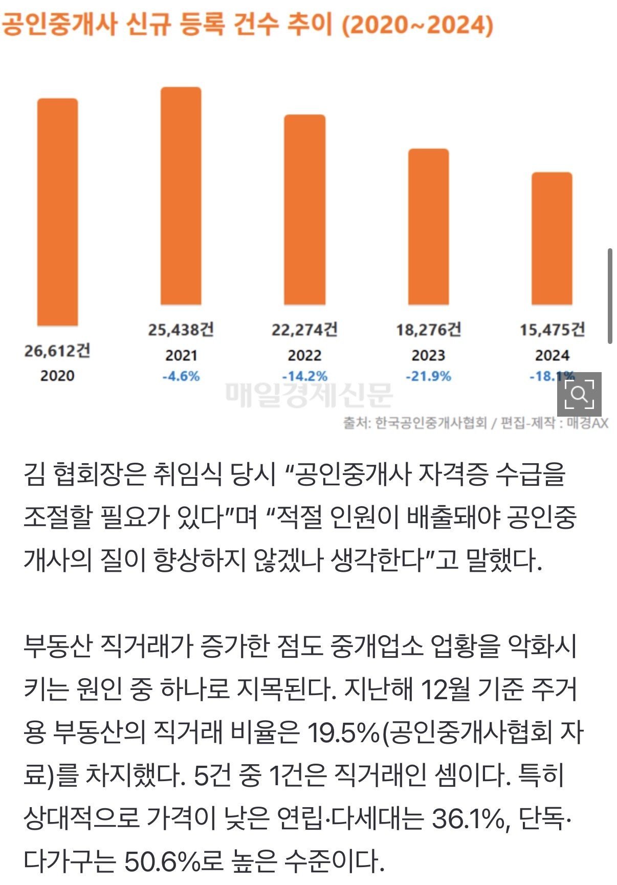 줄폐업중인 공인중개사 근황