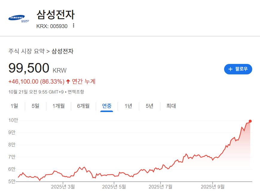 "삼성·SK하닉 덕분"…국민연금, 82조 벌었다