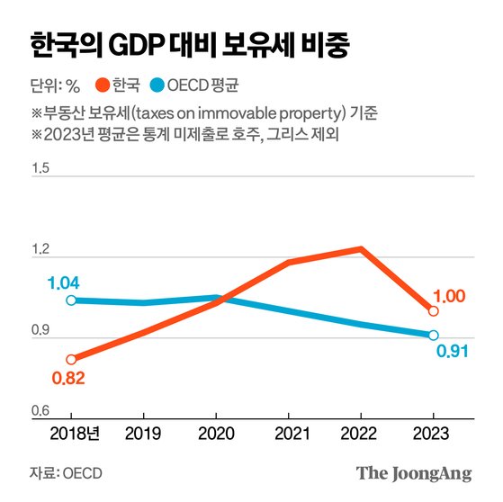 한국 보유세 부담 낮다?…거래세 포함하면 조세 부담 OECD 2배