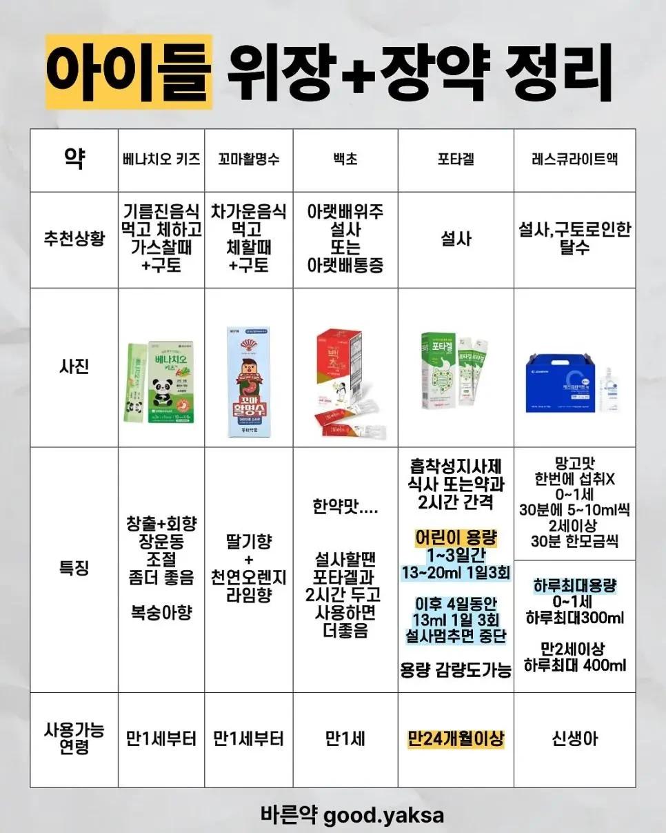 약사가 추천하는 체할 때, 토할 때, 설사할 때 약조합