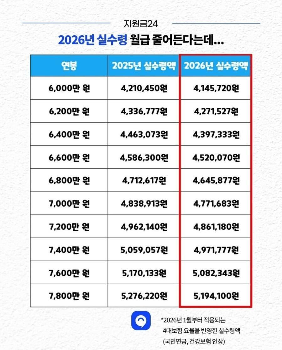 내년에 소득세, 건강보험, 국민연금 대폭 인상 예정