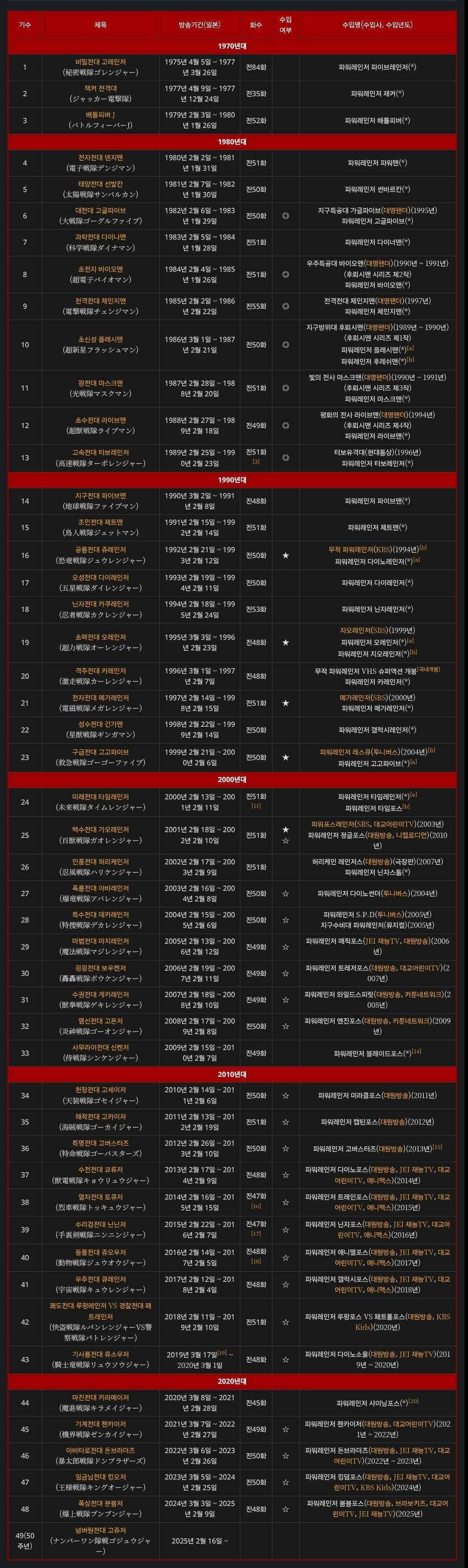 슈퍼전대 시리즈 역사속으로
