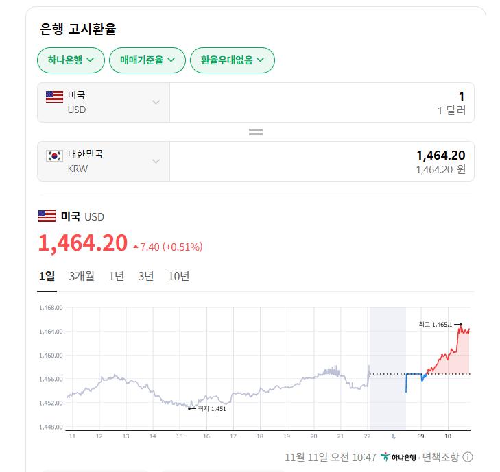 [속보] 원/달러 환율 1460원 돌파...10시 44분 기준 1463.8원ㄷㄷㄷㄷㄷㄷㄷㄷㄷ