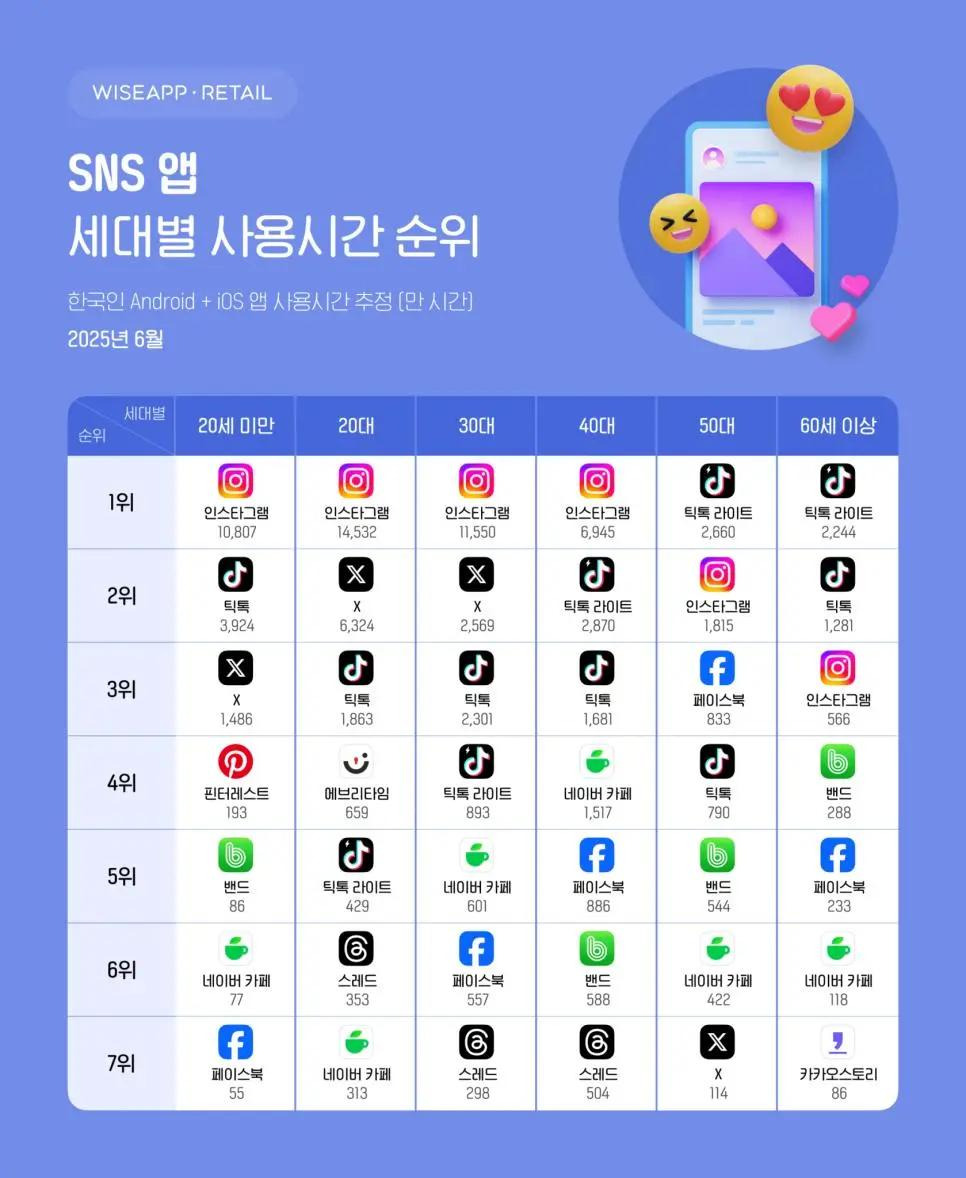 SNS 앱 세대별 사용자 순위 2025년 버전