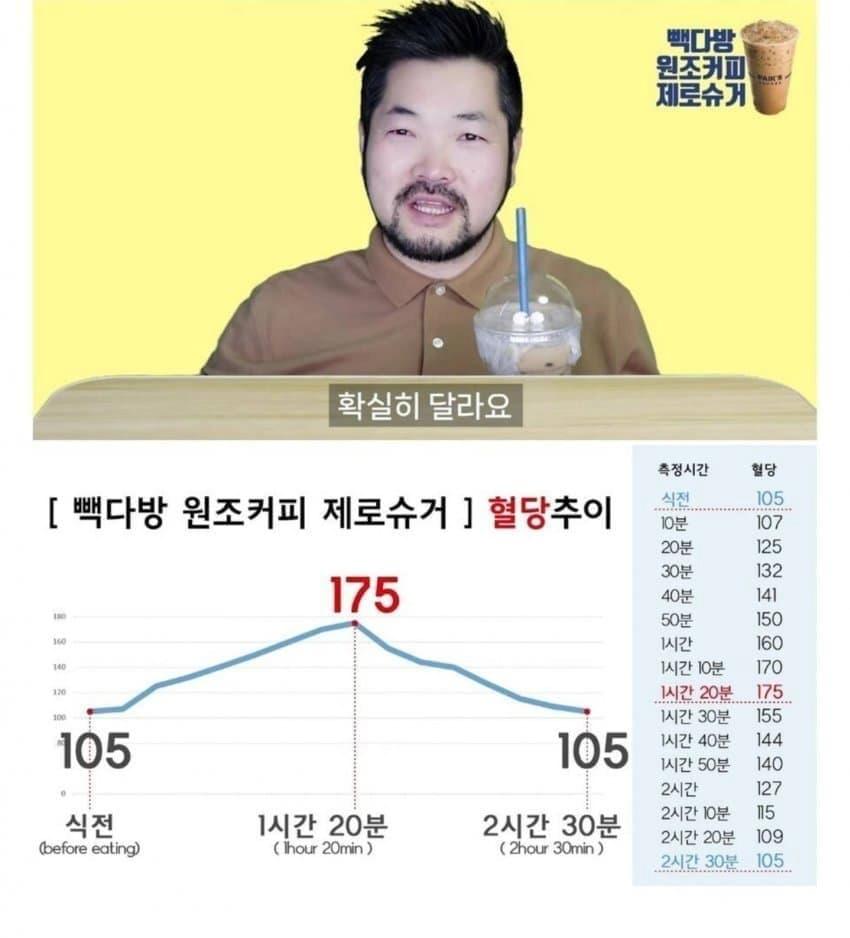 (빽다방 원조커피) 제로음료 혈당추이