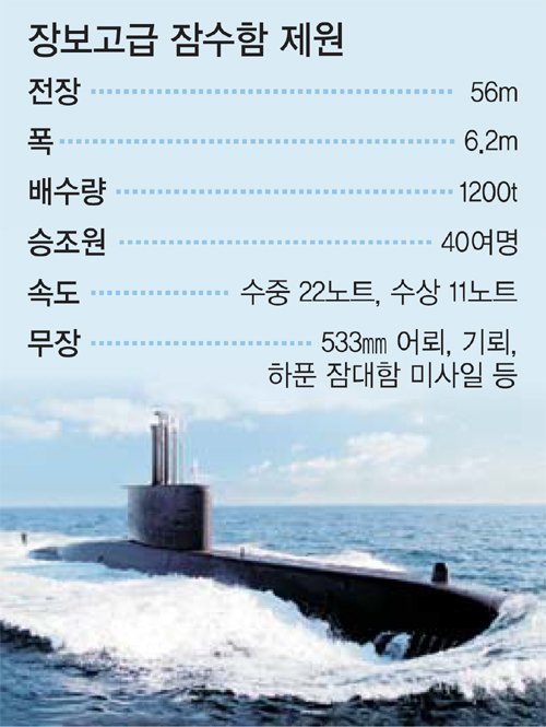 한국 장보고급 잠수함 퇴역후 폴란드 무상양도 예정