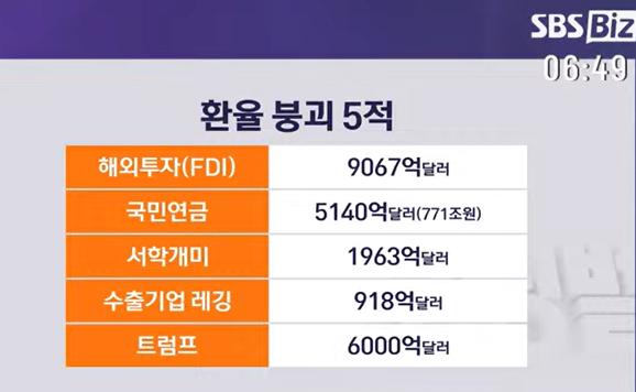 환율 붕괴 5적