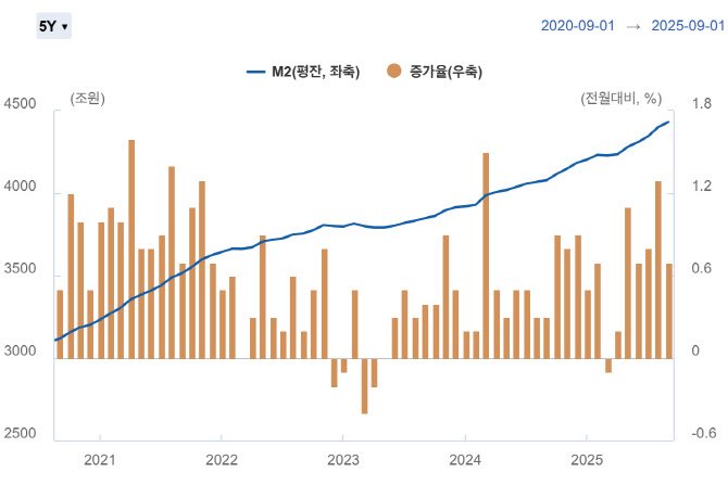 고환율 논란 M2 통계, 드디어 리메이크판 출시 예정ㅋㅋㅋ
