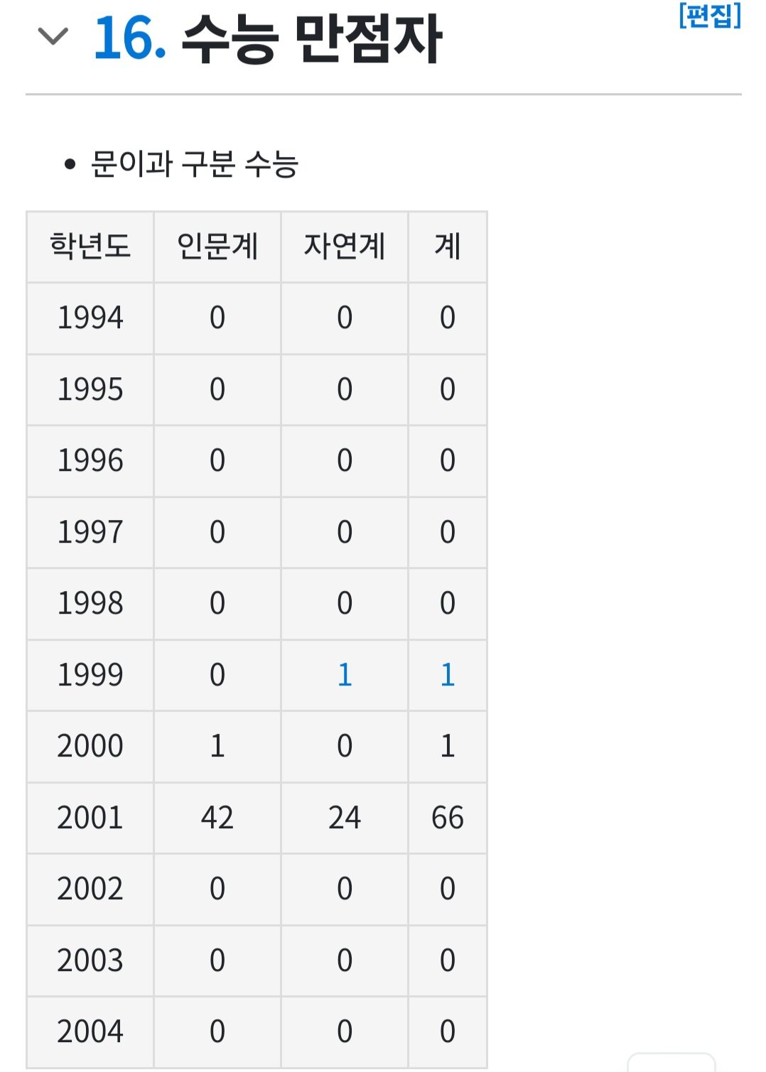 올해(2026학년도) 수능 만점자 현황