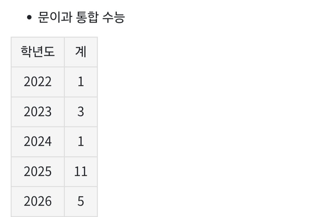 올해(2026학년도) 수능 만점자 현황