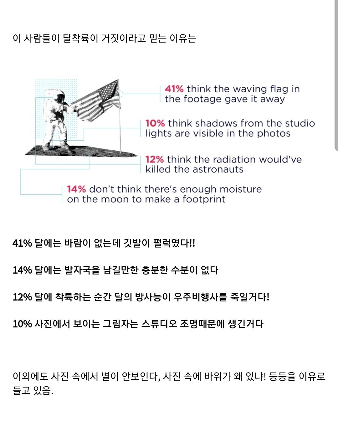 미국인 10%는 절대 안 믿는다는 달 착륙설