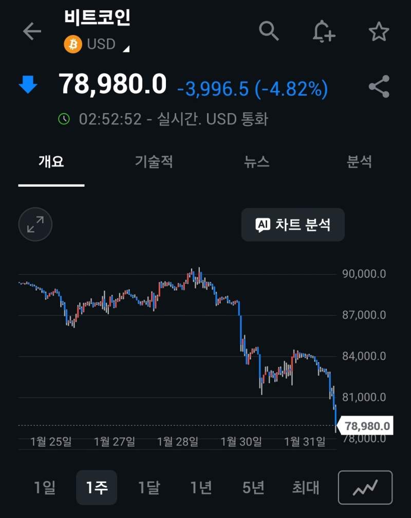 코인 추가 급락중 ㄷㄷ