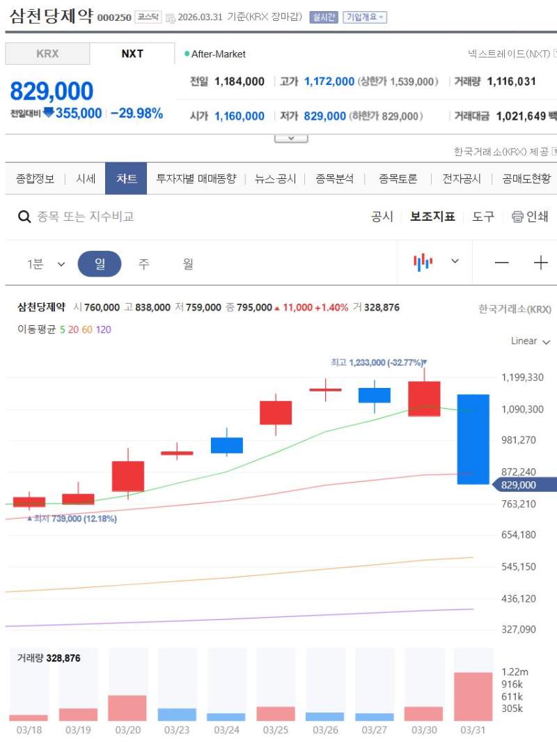 트위터하듯이 오늘 공지 3번이나 올린 삼천당제약ㅋㅋㅋ