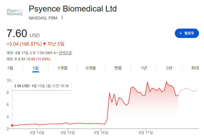 트럼프 .. 이번엔 바이오주 지른 듯,,, 해당주 이틀만에 200% 상승