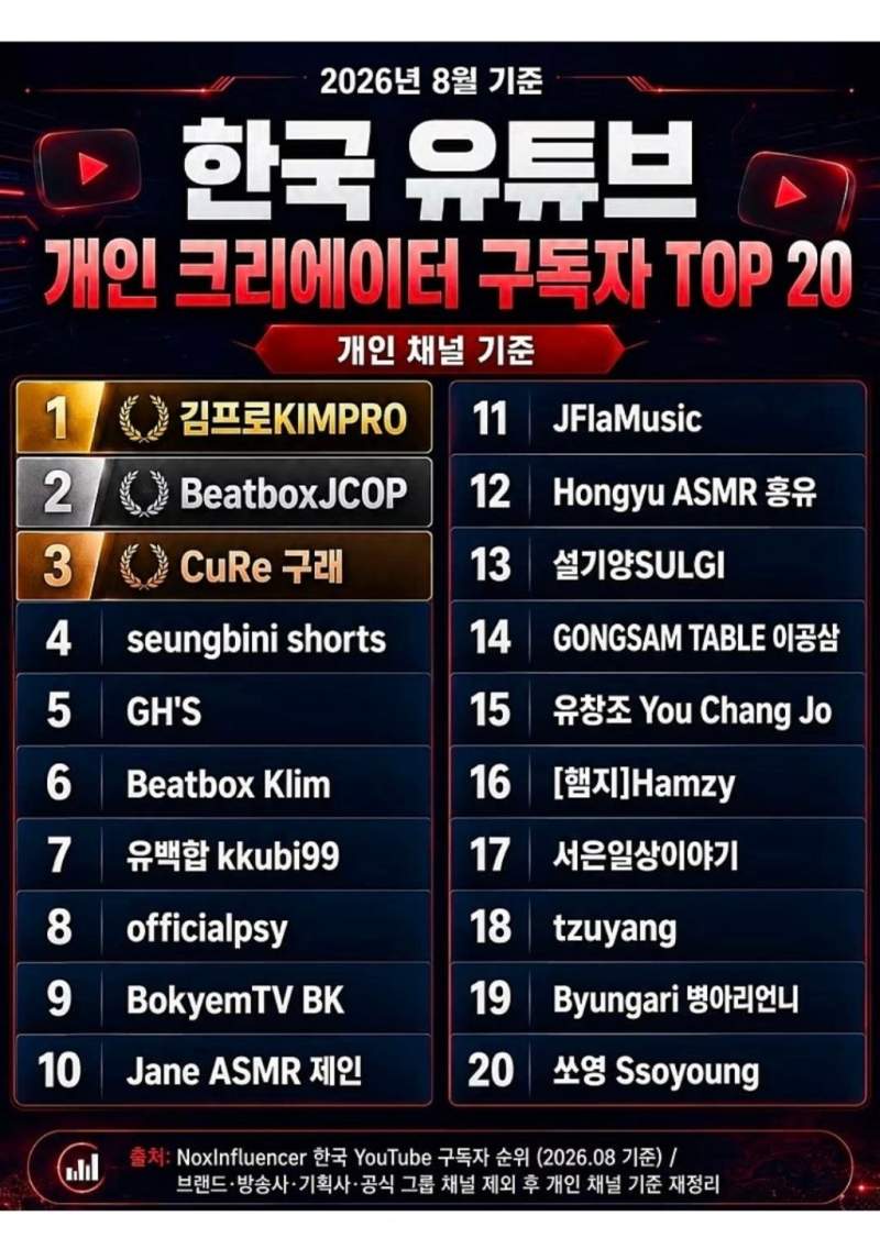 한국 유튜브 구독자 TOP 20