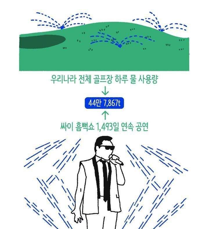 싸이 흠뻑쇼 물낭비 논란이 붙었을 때 충격 받았던 비교
