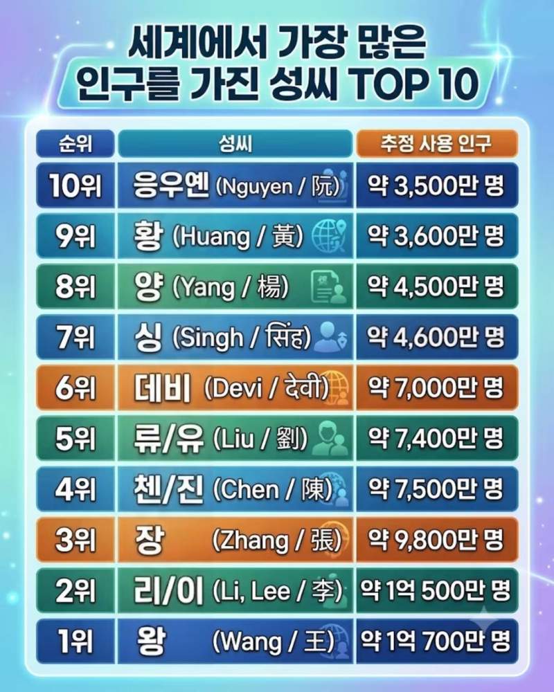 세계에서 가장 많은 인구의 성씨 Top10.jpg