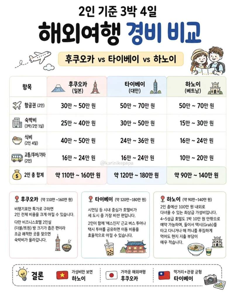 해외여행 경비비교